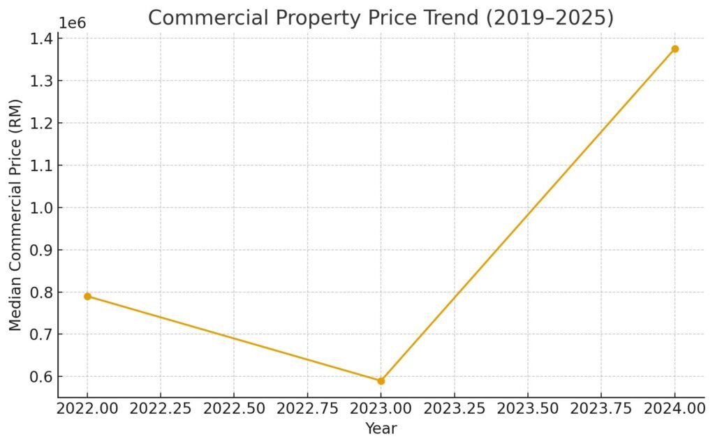 Commercial property price trend