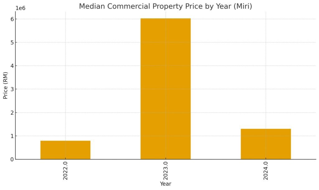Median commercial proerty price