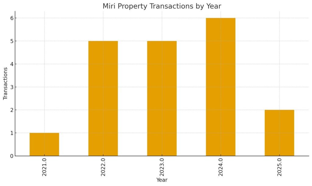 Miri property transaction by years