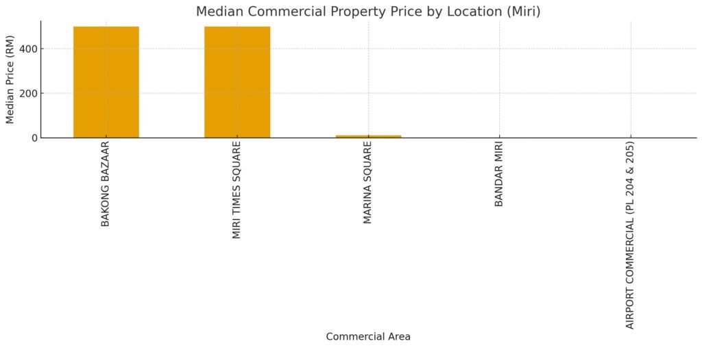 median commercial property price by location