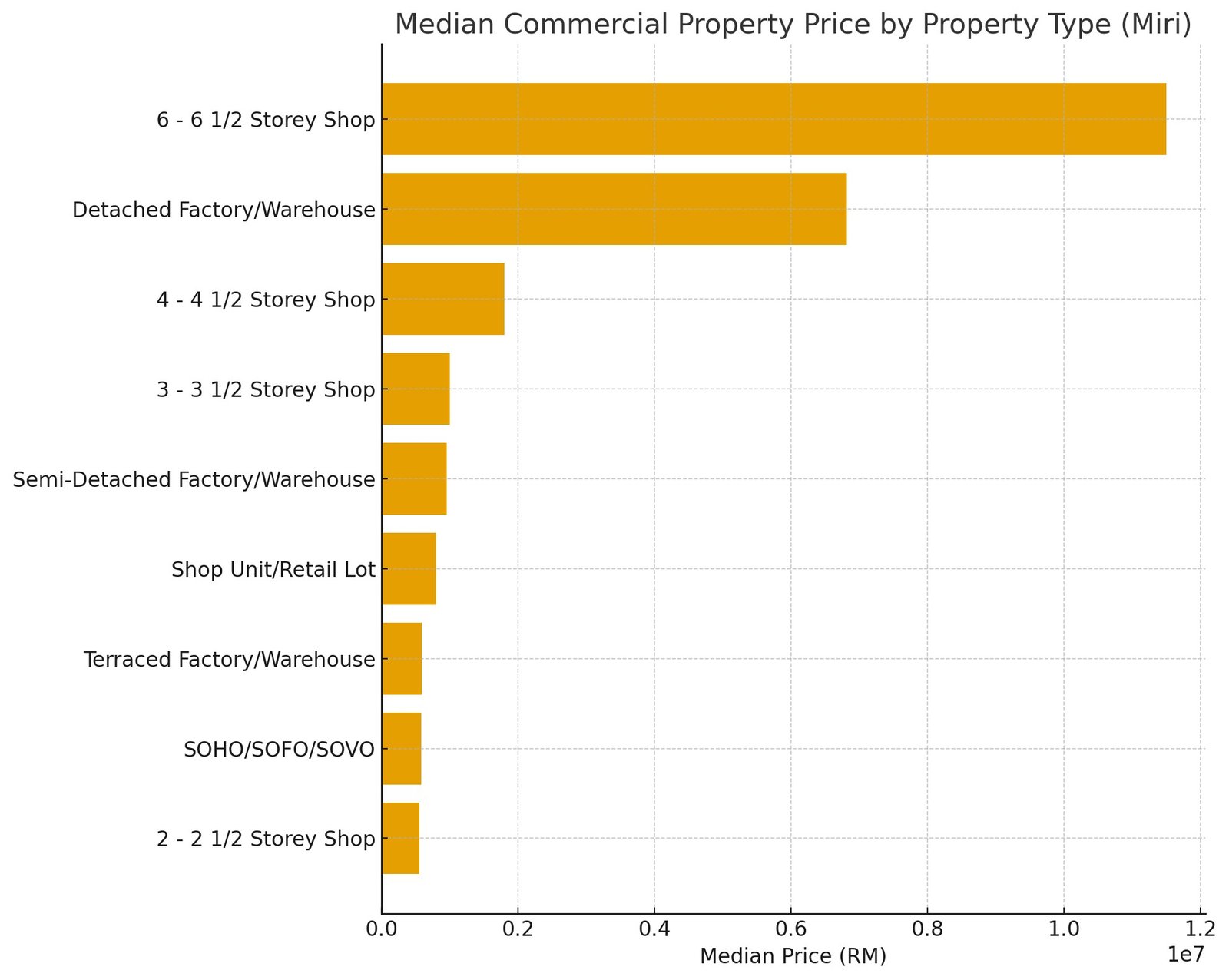 median commercial property price by property type