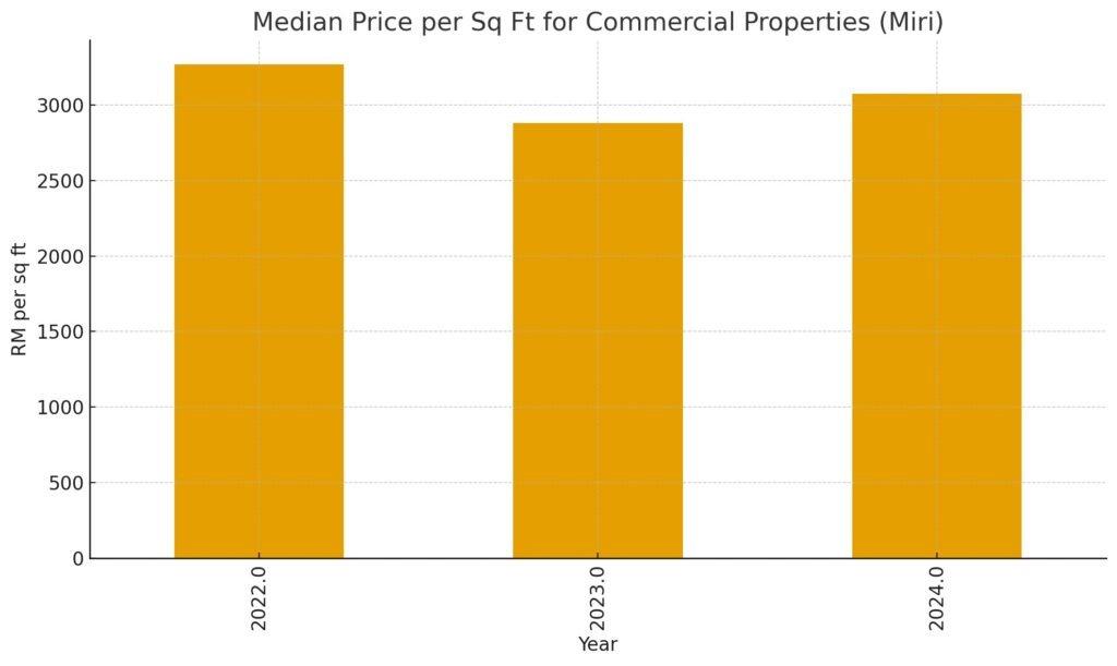 median price per sq fr for commerce properties
