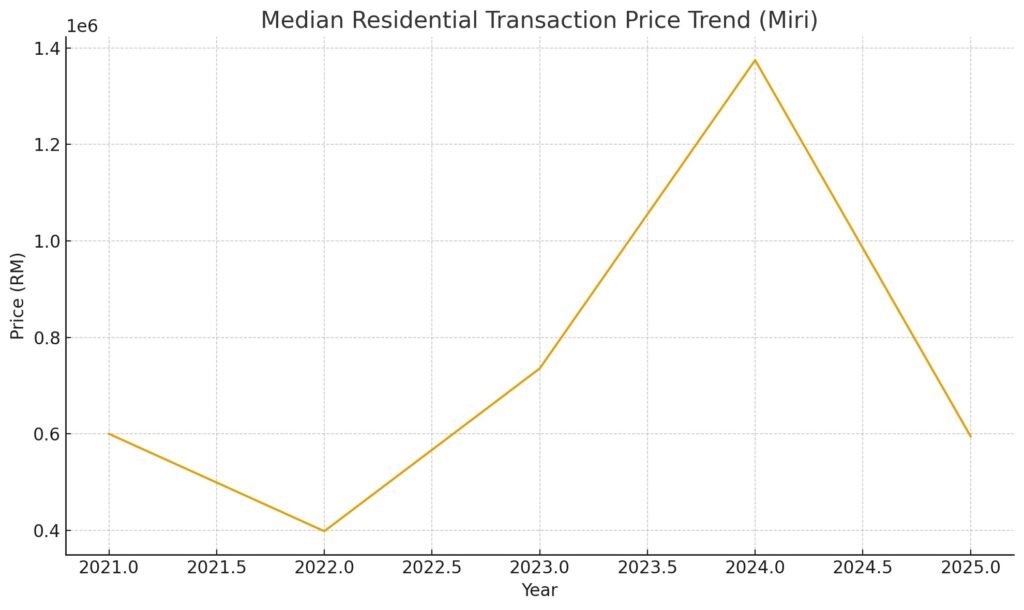 median resident transaction