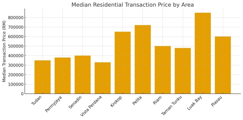 median resident transaction price by area
