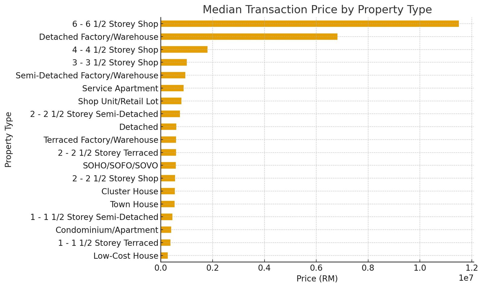 median transaction